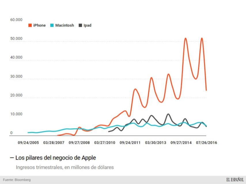 Los pilares del negocio de Apple.