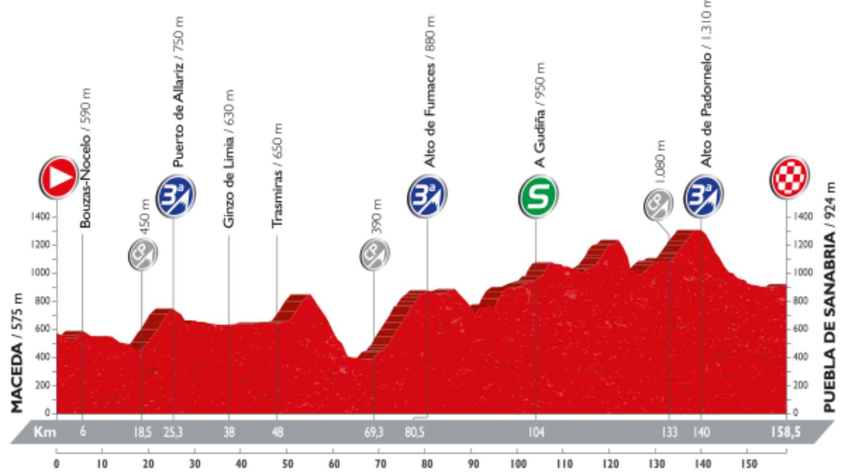 Perfil de la séptima etapa de La Vuelta.
