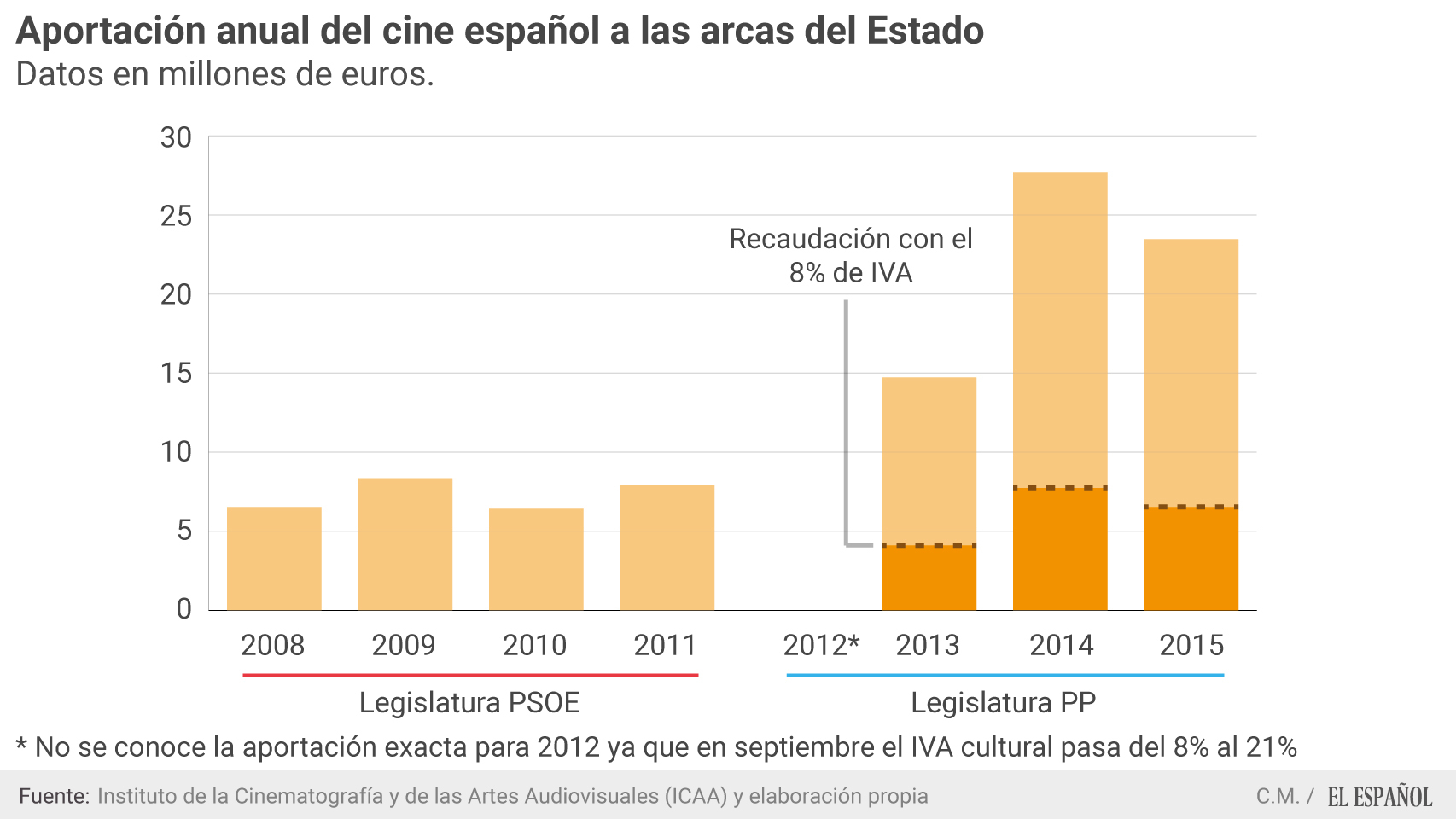 Aportación anual del cine español a las arcas del estado.