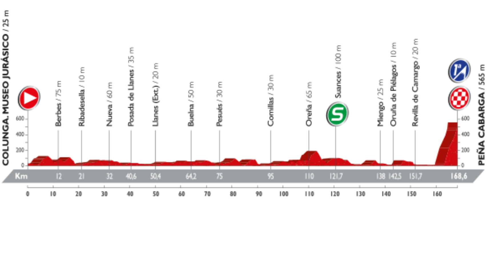 Perfil de la undécima etapa de La Vuelta.