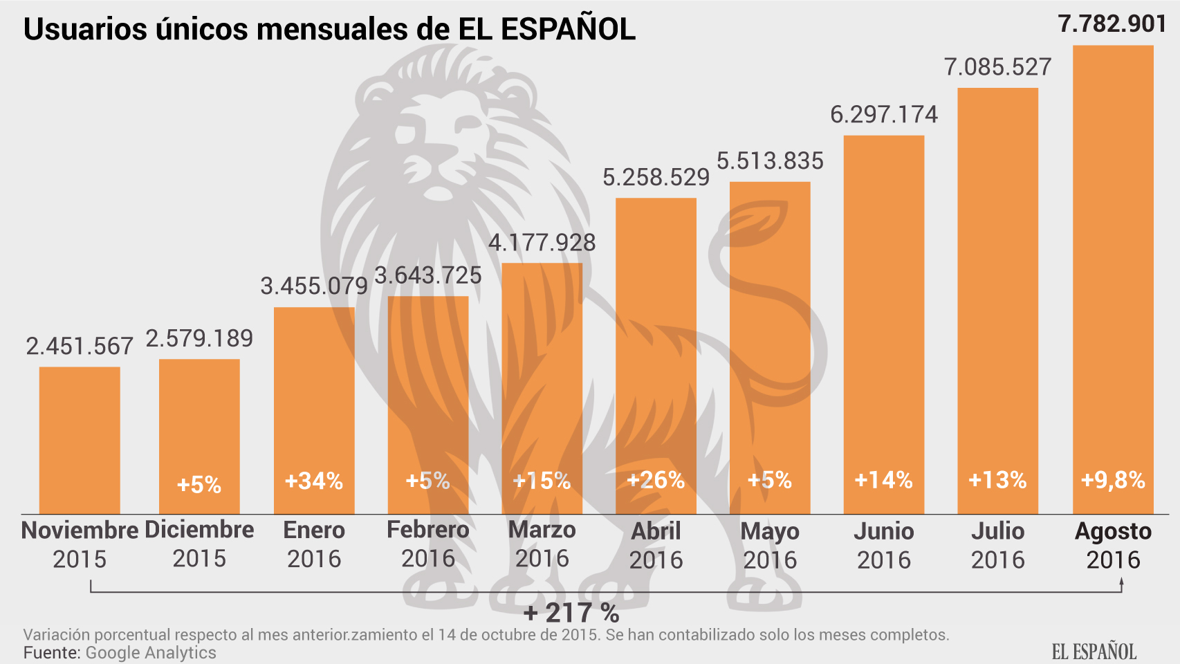 EL ESPAÑOL supera los 7,7 millones de lectores en su décimo mes de vida