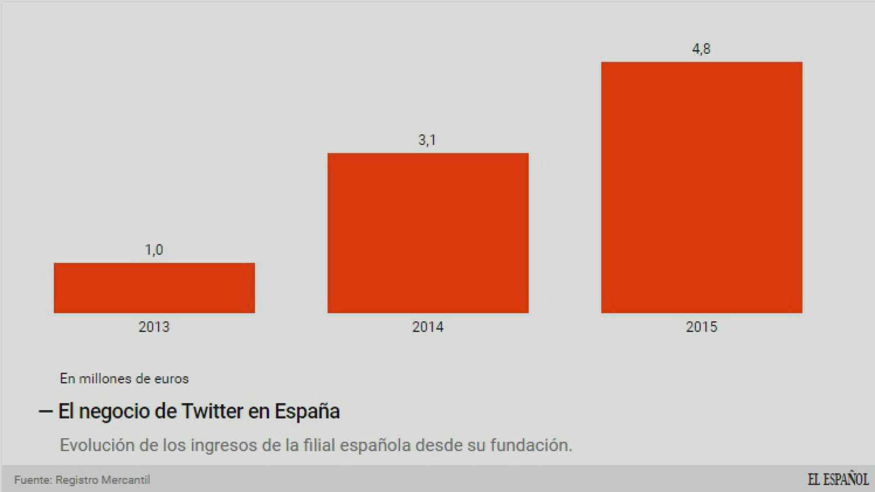 Evolución de los ingresos de Twitter en España.