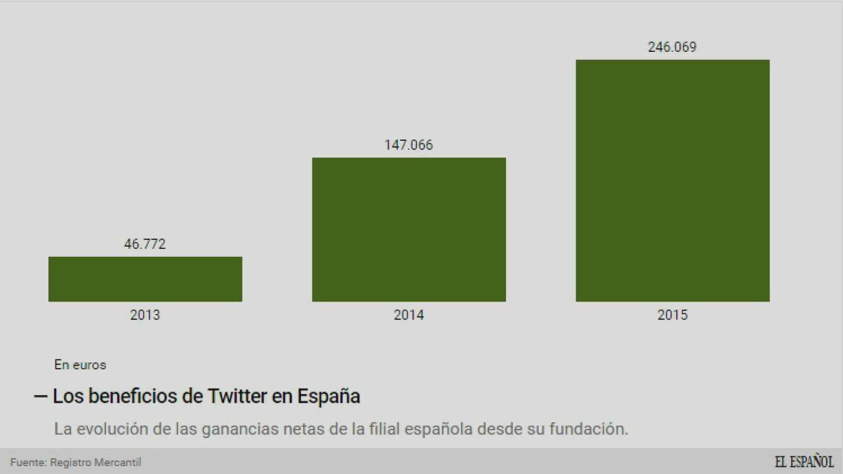 Los beneficios de Twitter en España.