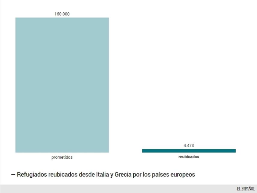 El ritmo de reubicación de refugiados es lento.