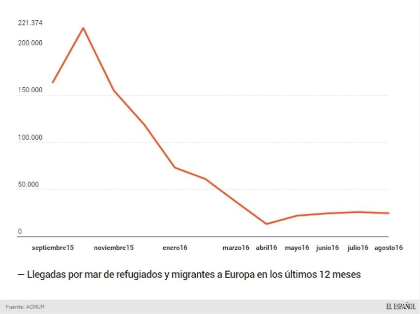 El número de llegadas ha caído tras el acuerdo con Turquía y el cierre de los Balcanes.