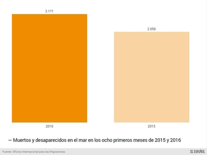 Las muertes en el Mediterráneo superan las 3.000 este año.