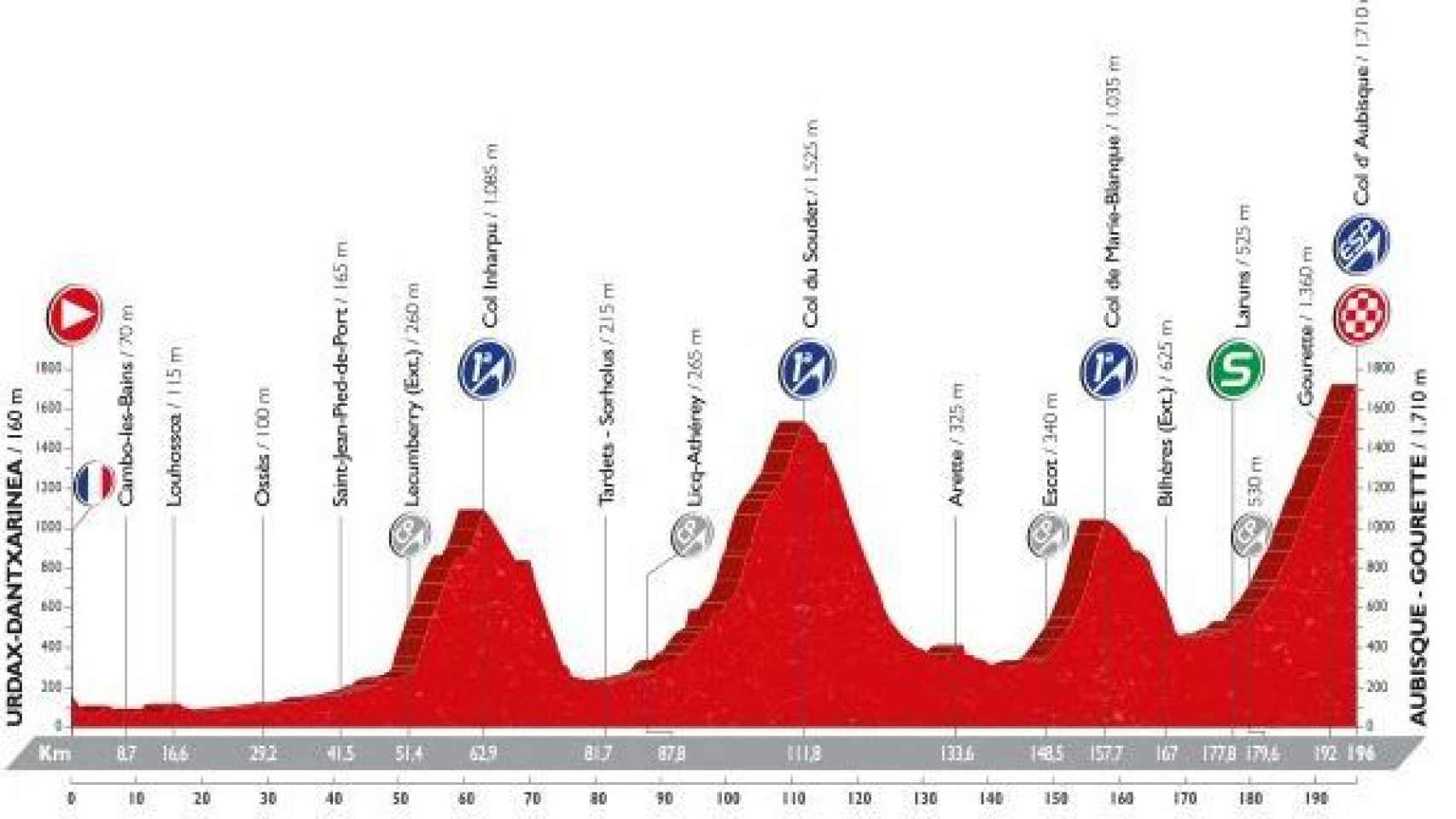 Perfil de la decimocuarta etapa de la Vuelta.