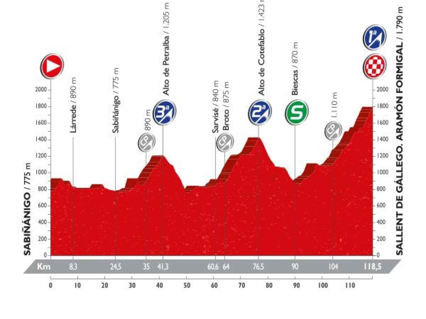 Perfil de la decimoquinta etapa de la Vuelta.