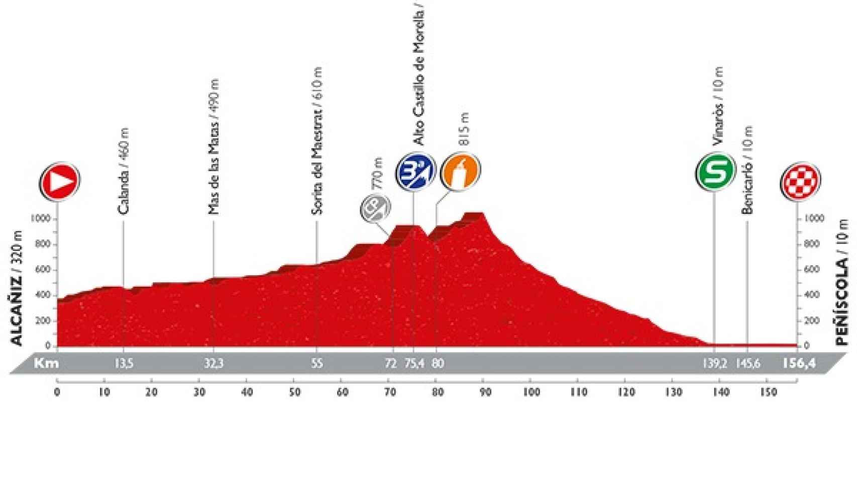 Perfil de la decimosexta etapa de la Vuelta a España.