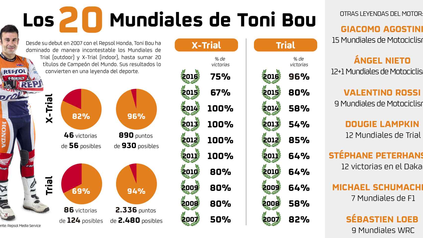 Los 20 títulos de Toni Bou