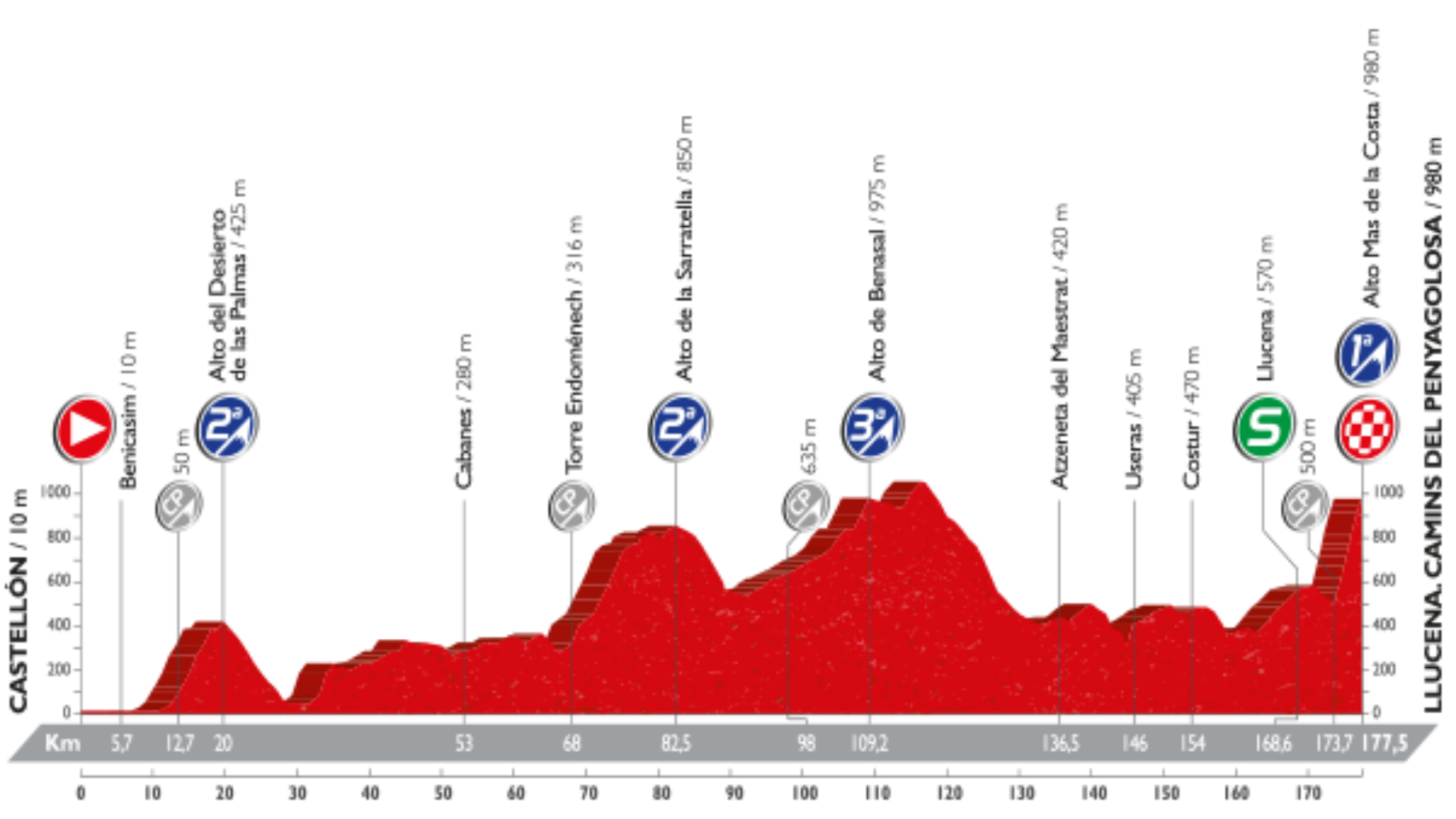 Perfil de la decimoséptima etapa de la Vuelta a España.