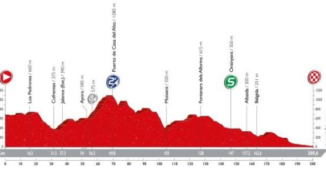 Perfil de la 18ª etapa de la carrera.