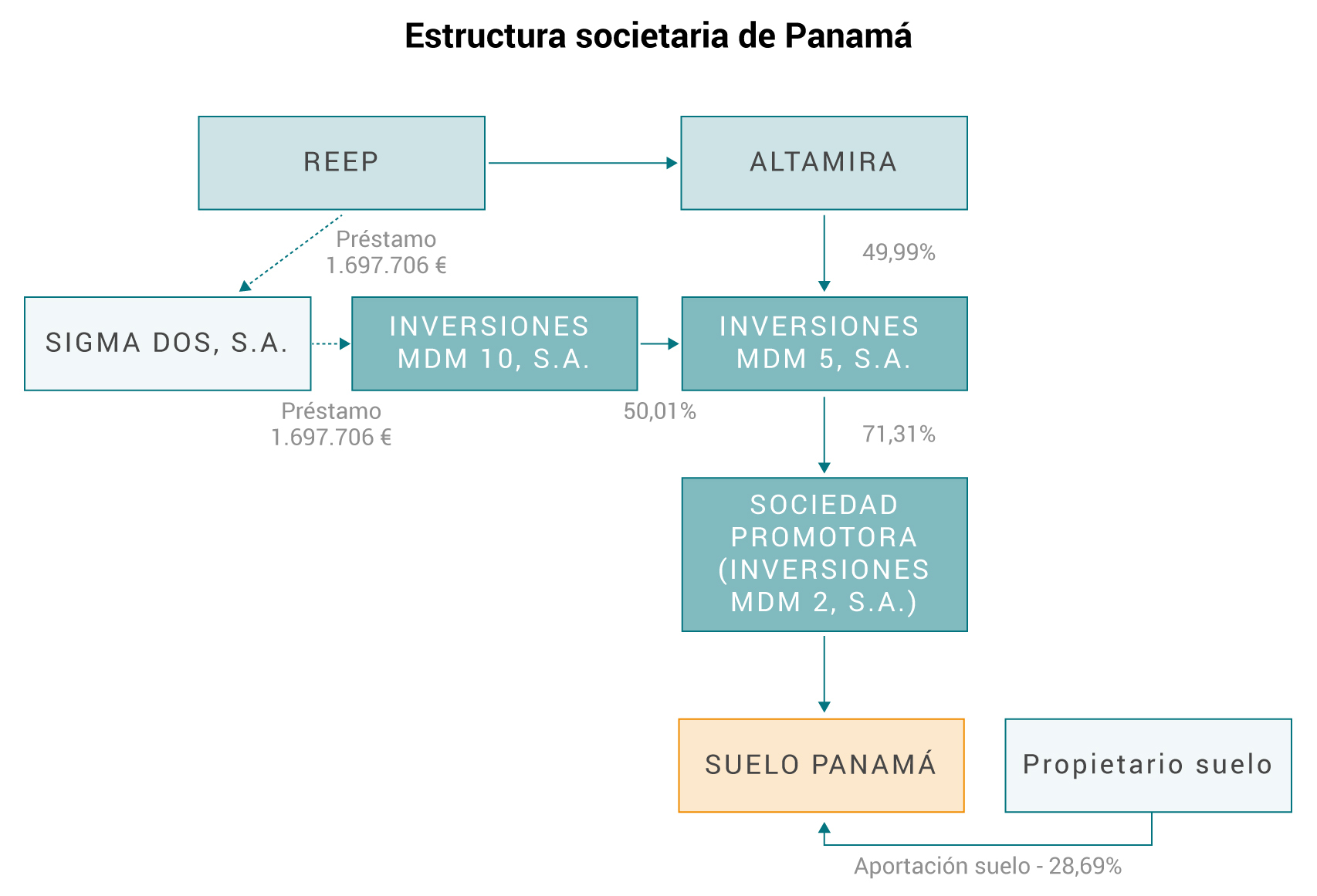 Estructura en Panamá.