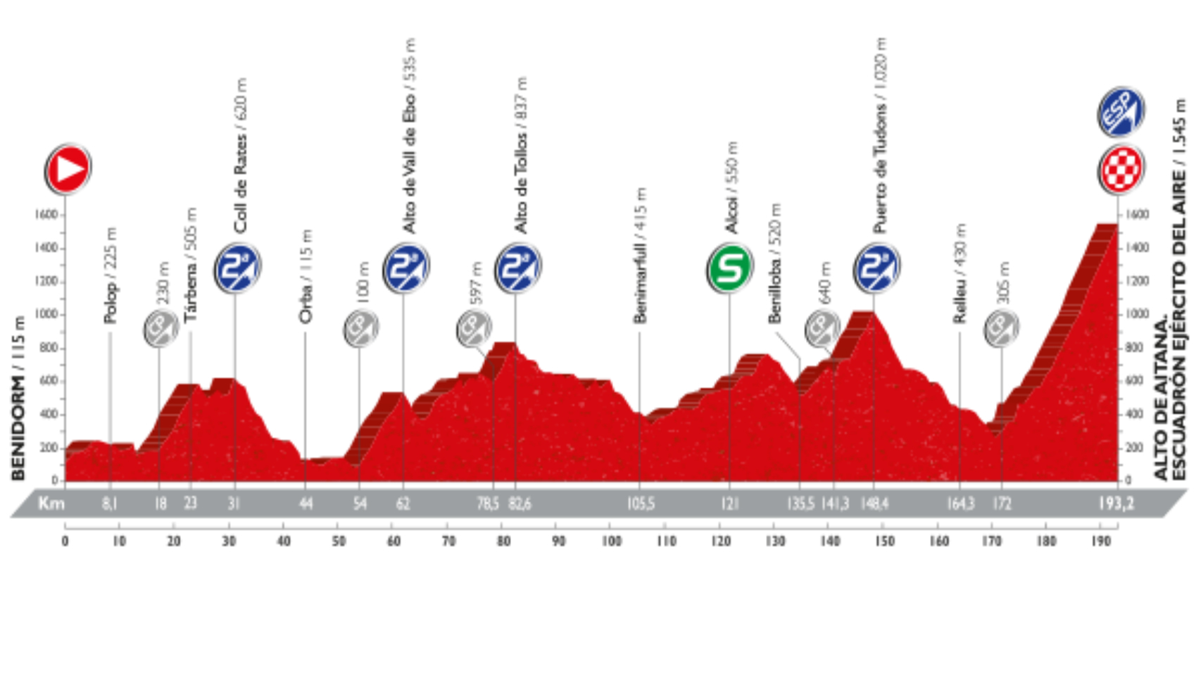 Perfil de la penúltima etapa de la Vuelta a España