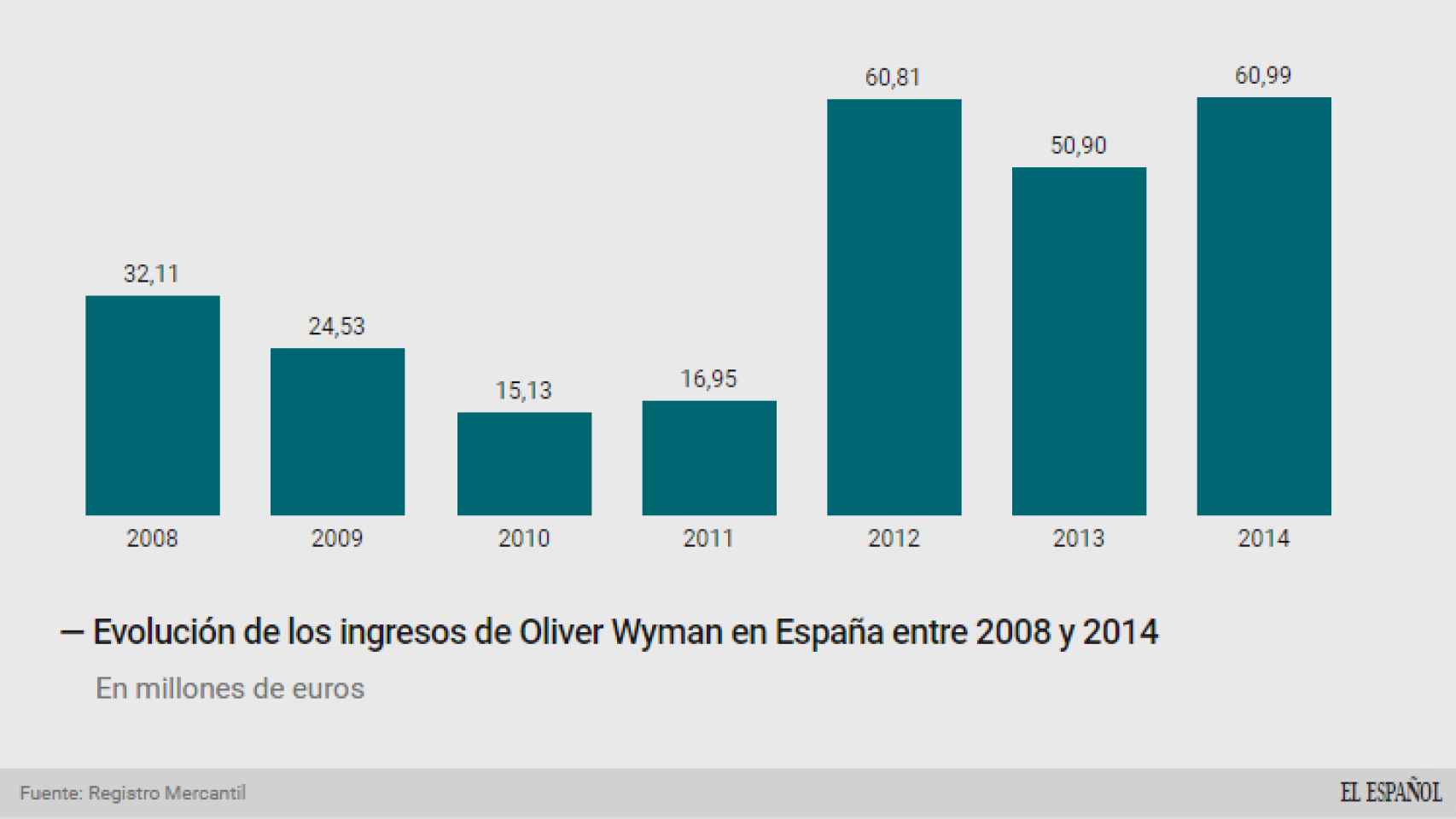 Evolución de los ingresos de Oliver Wyman en España.