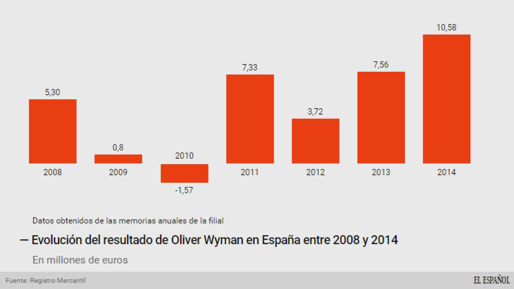 Evolución del resultado de Oliver Wyman en España.