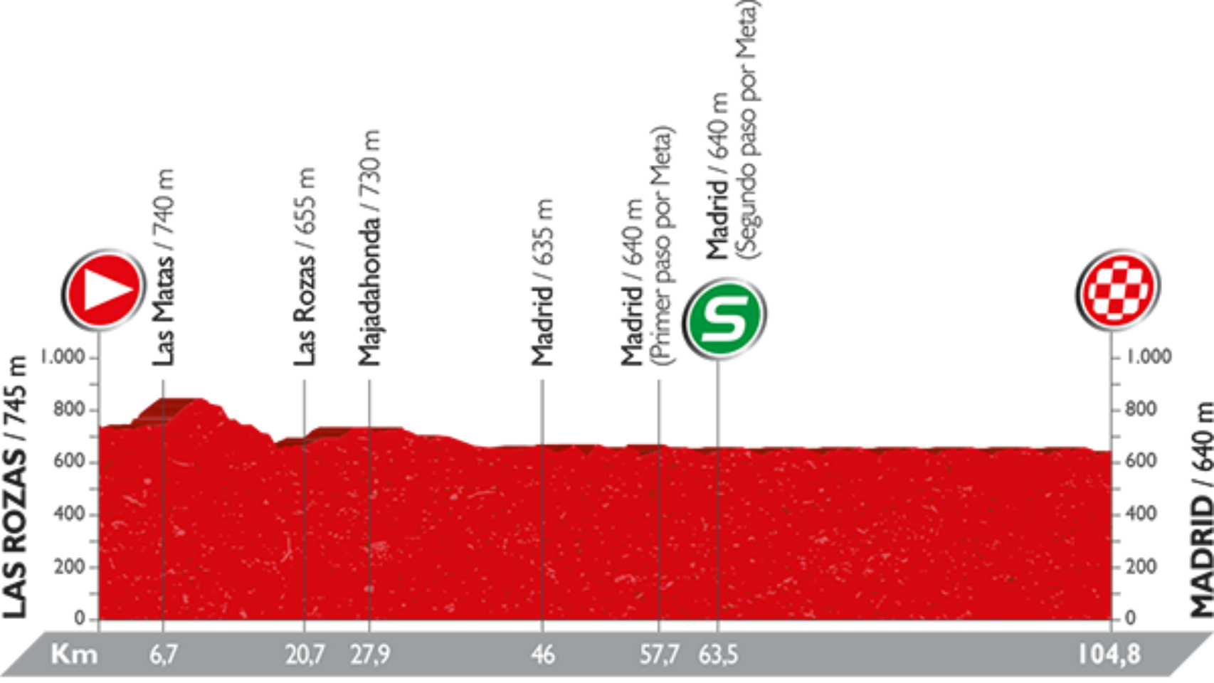 Perfil de la última etapa de la Vuelta a España.