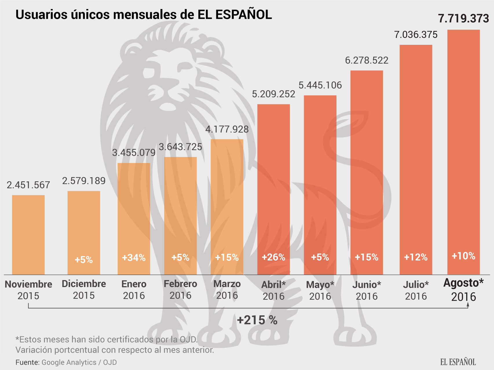 Usuarios únicos de EL ESPAÑOL durante el mes de agosto según la OJD.