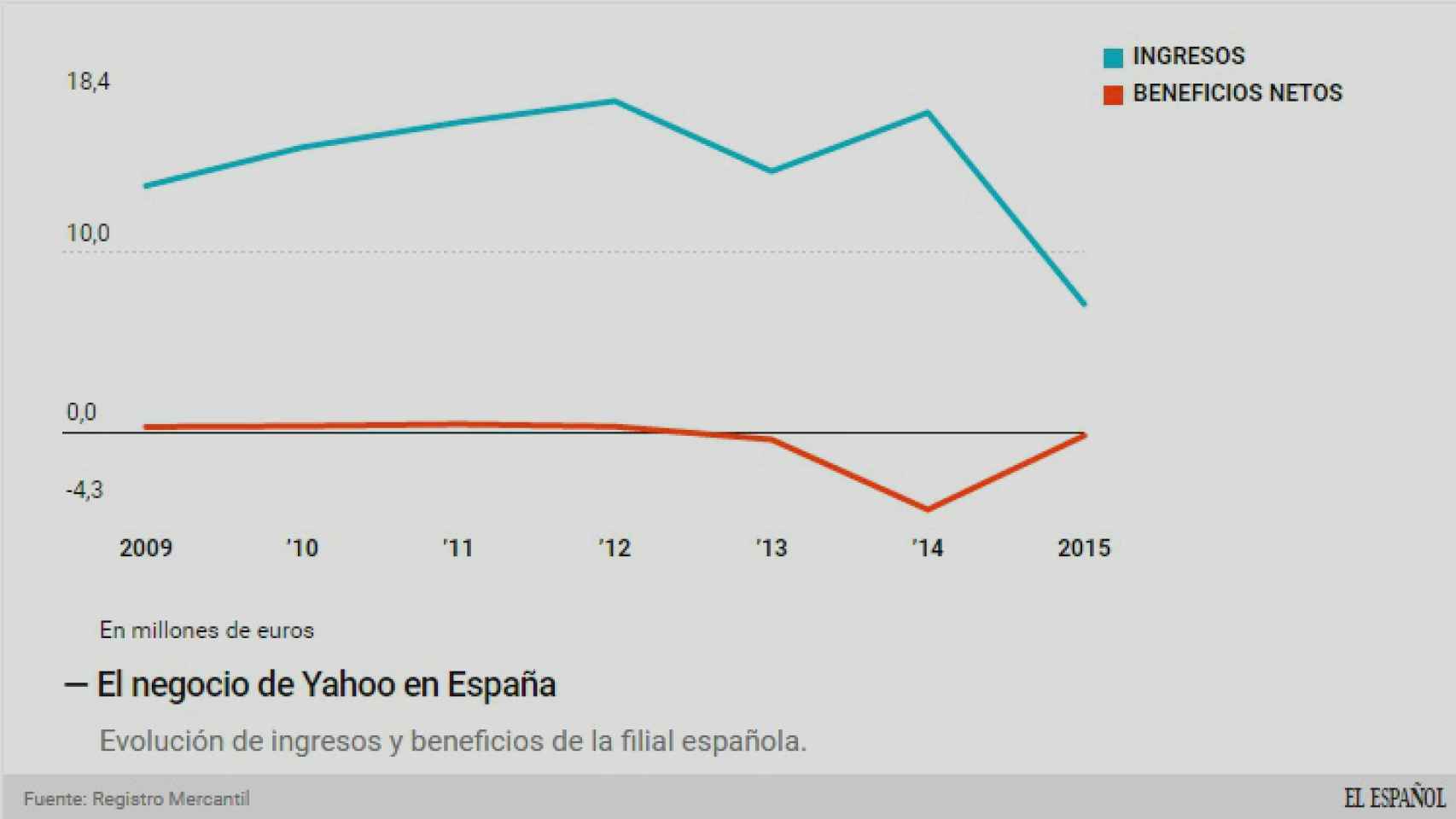 El negocio de Yahoo en España.