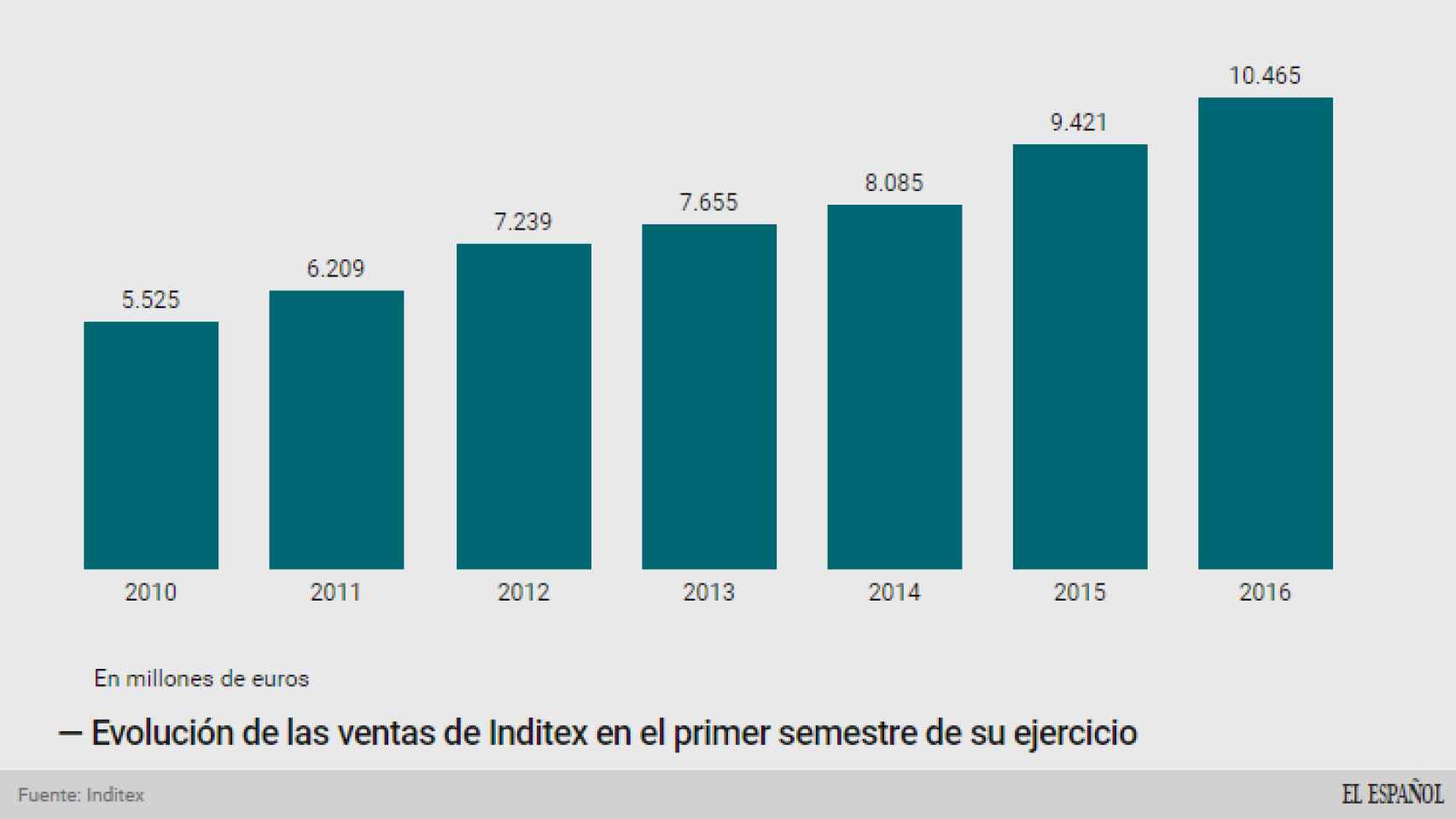 Evolución de las ventas de Inditex en el primer semestre.