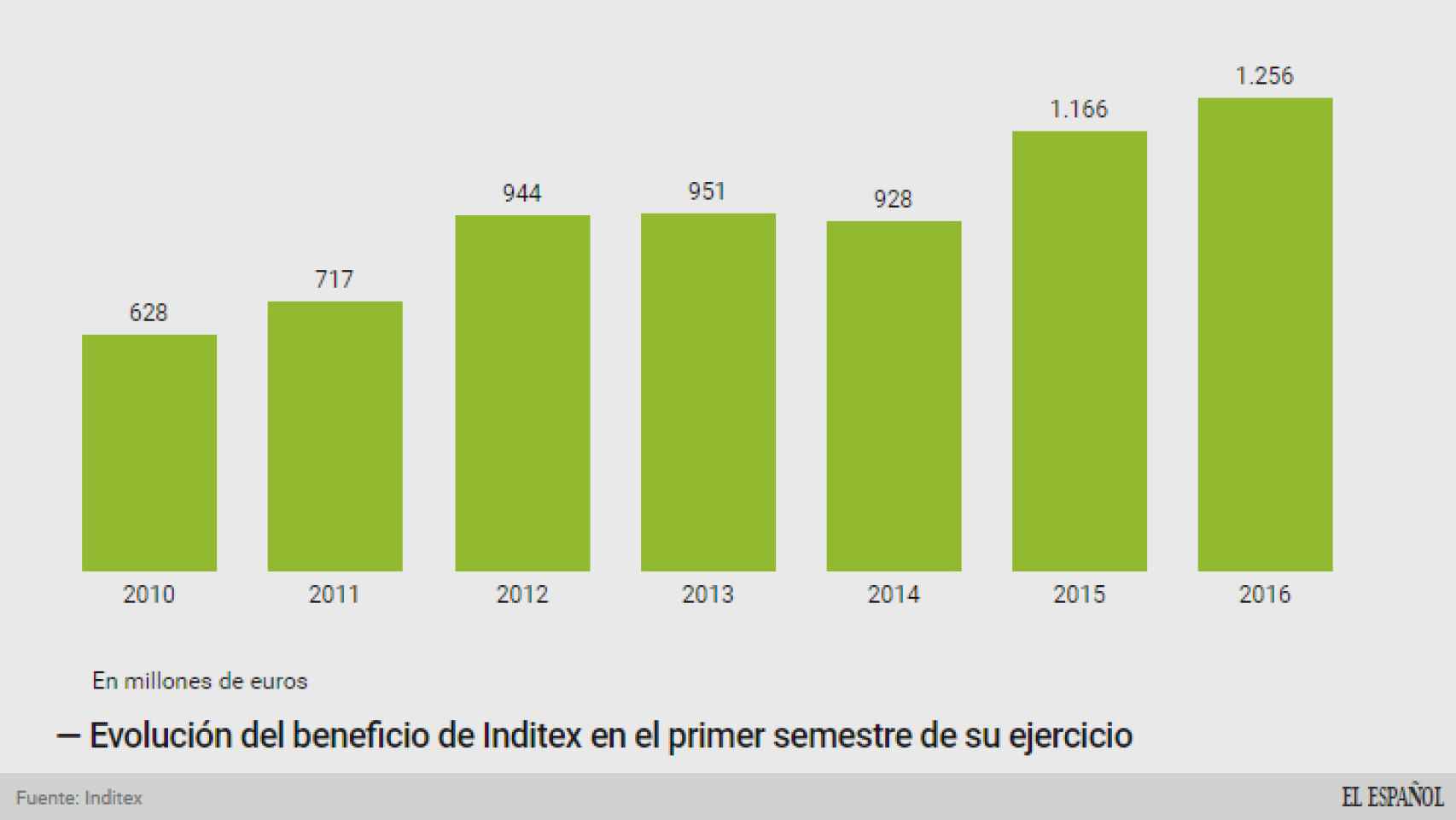 Evolución del beneficio de Inditex en el primer semestre.