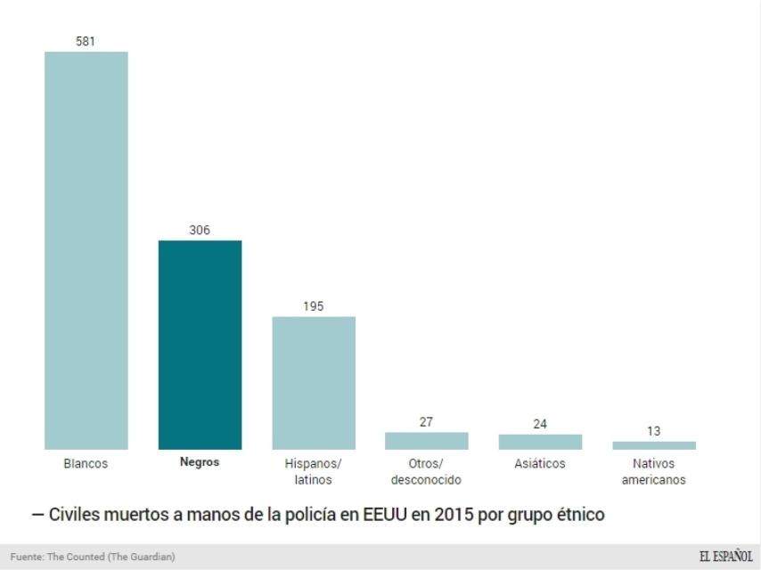 The Guardian contabilizó 306 negros muertos a manos de agentes en 2015.