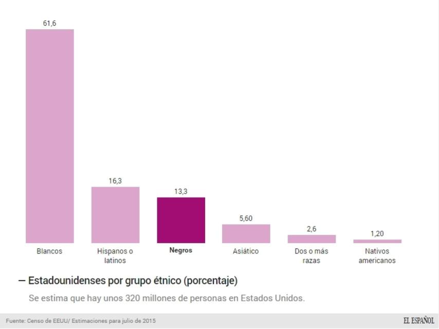 Los negros sólo representan un 13 por ciento de la población de EEUU.