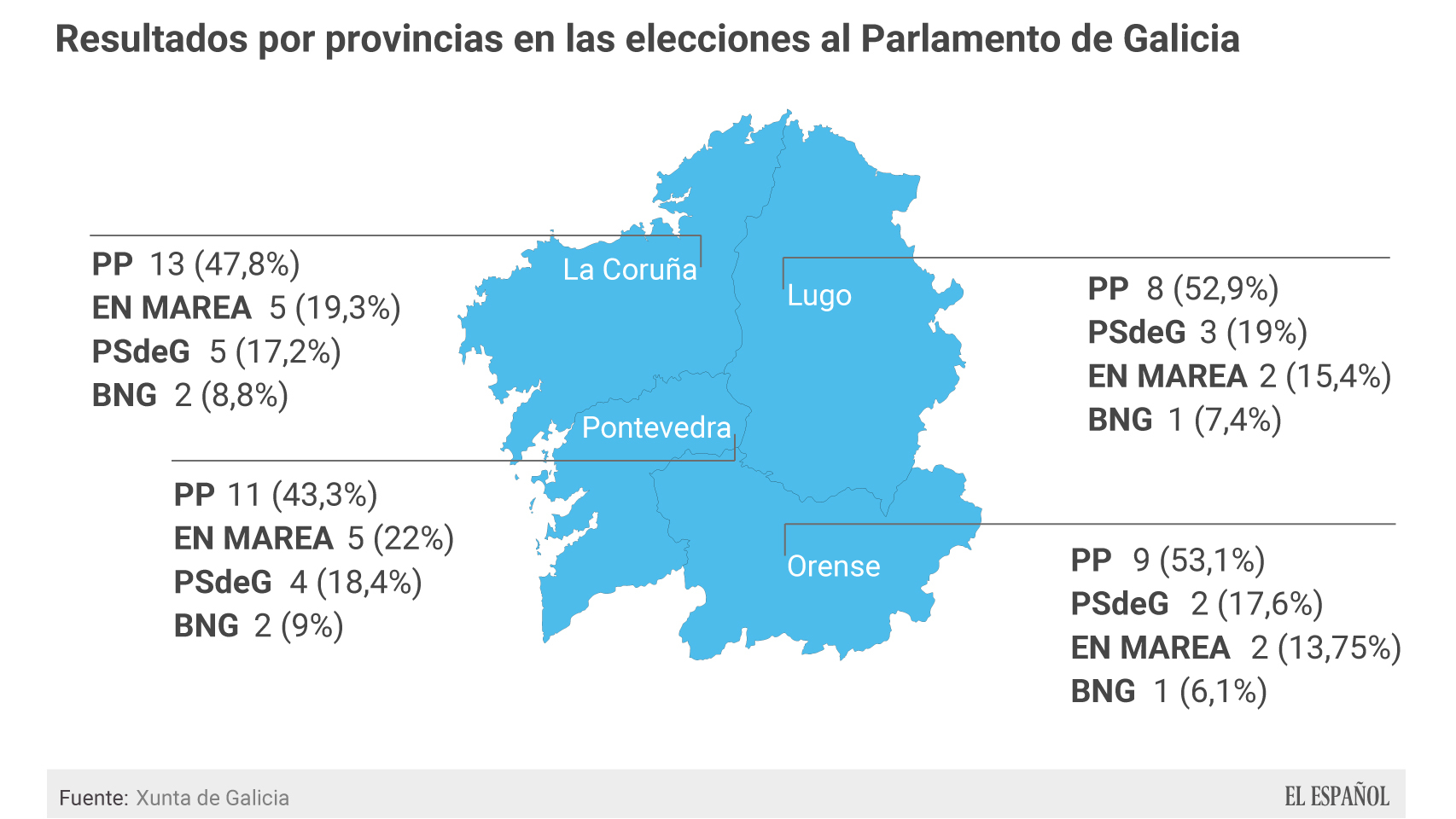 Datos de las elecciones gallegas por provincias