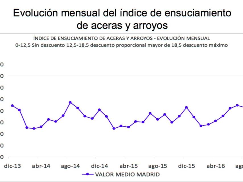 Índice del ensuciamiento de Carmena.