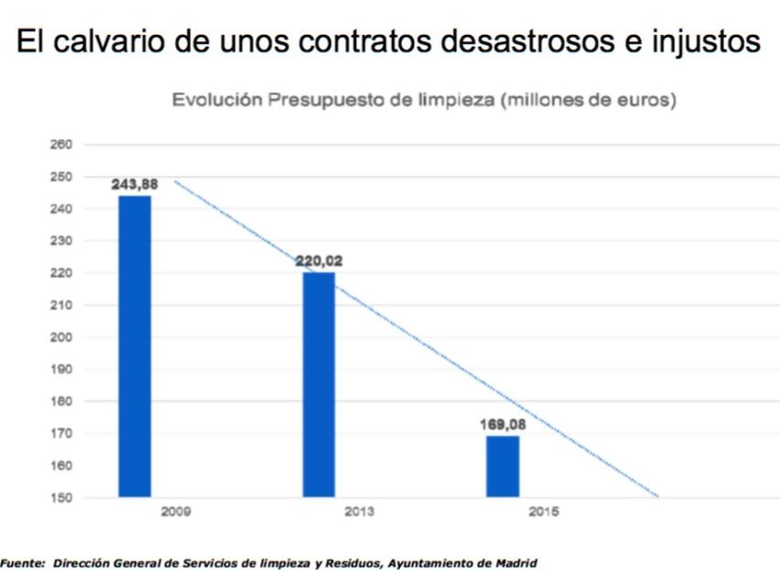 Evolución del presupuesto.