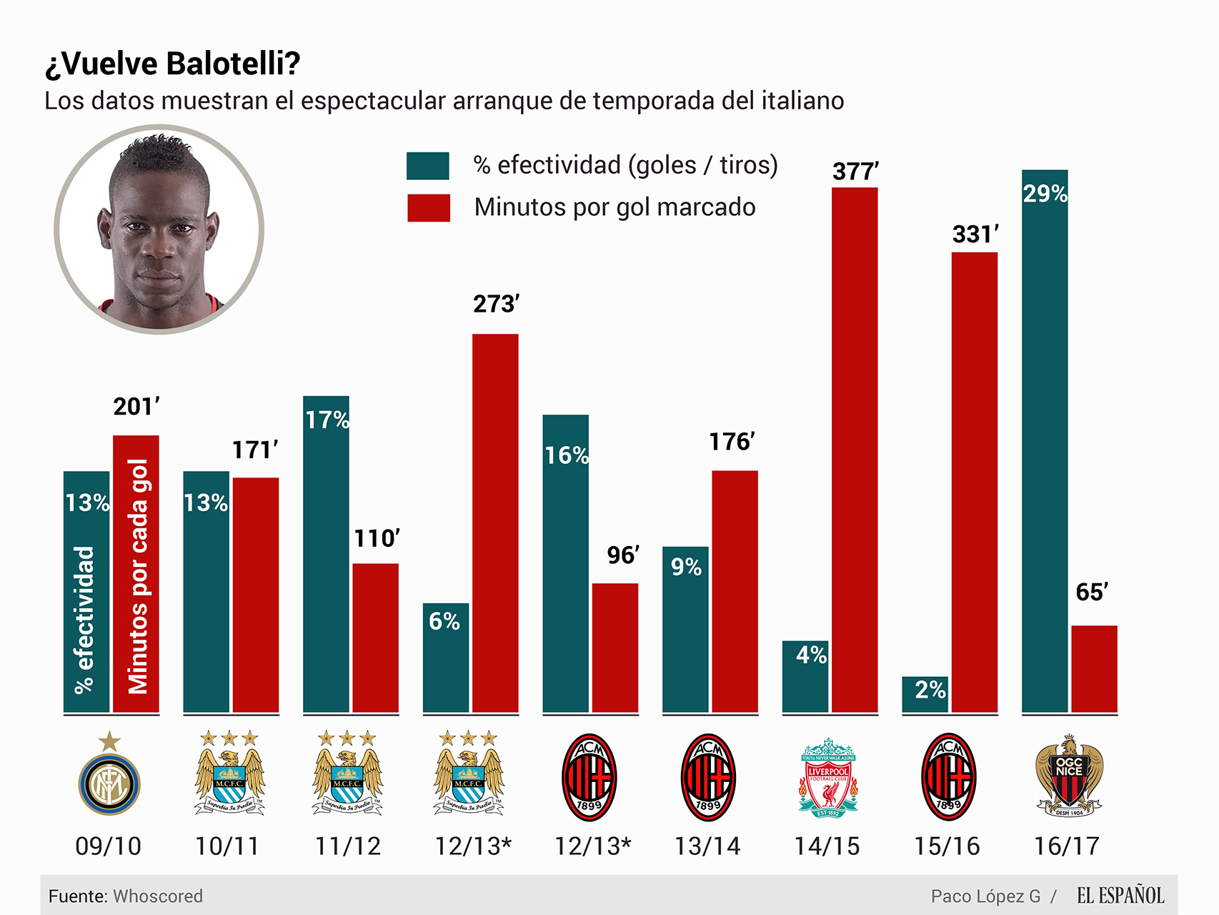 Cifras de Mario Balotelli durante su carrera.