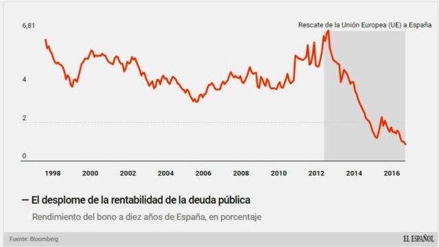 El bono a diez años marcado un nuevo suelo histórico por debajo del 0,9%