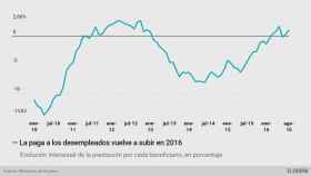 La prestación por desempleo vuelve a subir tras tres años de caídas y roza los 800 euros mensuales