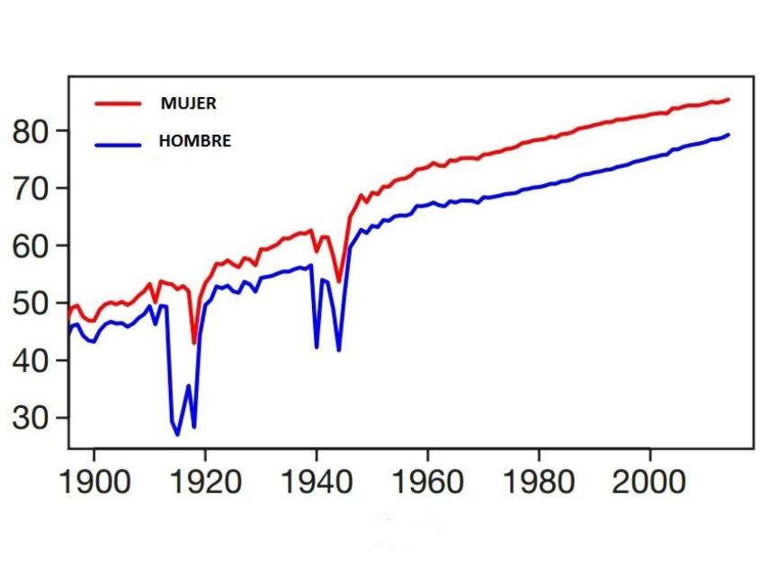 Expectativa de vida en el último siglo en los países estudiados.