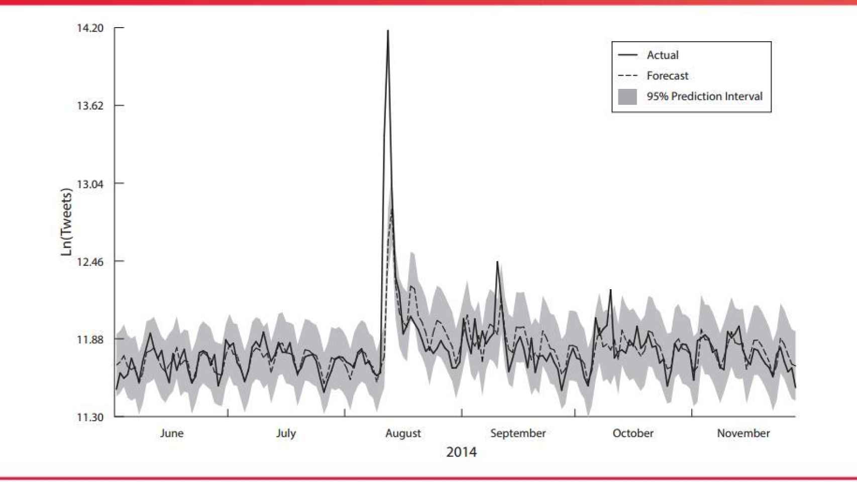 Tuits relativos a la depresión o al suicidio en 2014. El pico pertenece al suicidio de Williams el 11 de agosto de ese año.