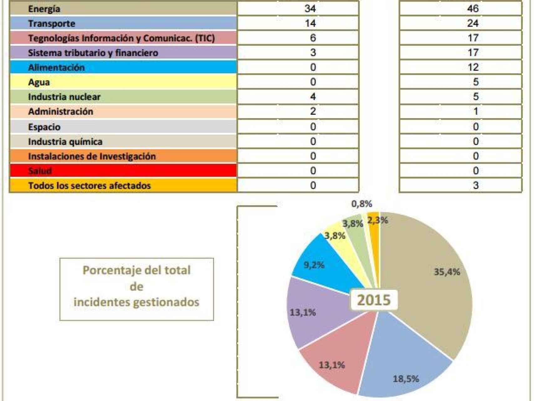 Incidentes de cibercriminalidad gestionados en 2014 (izq) y 2015 (der).