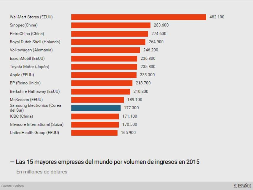 Las mayores empresas por ingresos del mundo.