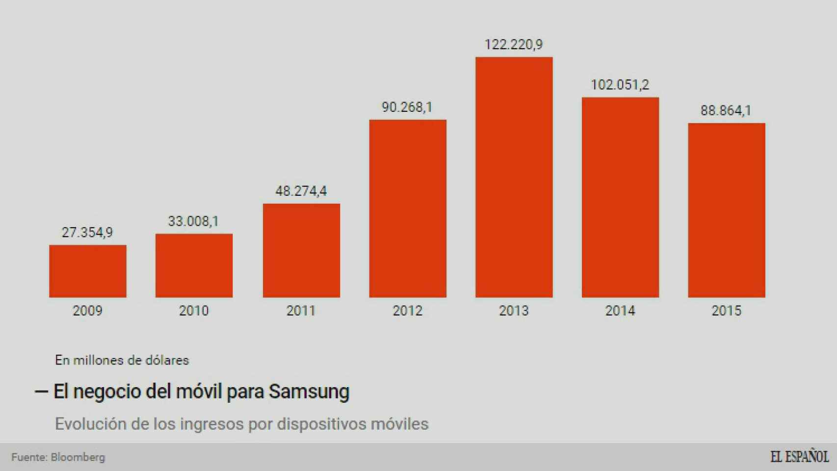 Evolución de las ventas de Samsung.