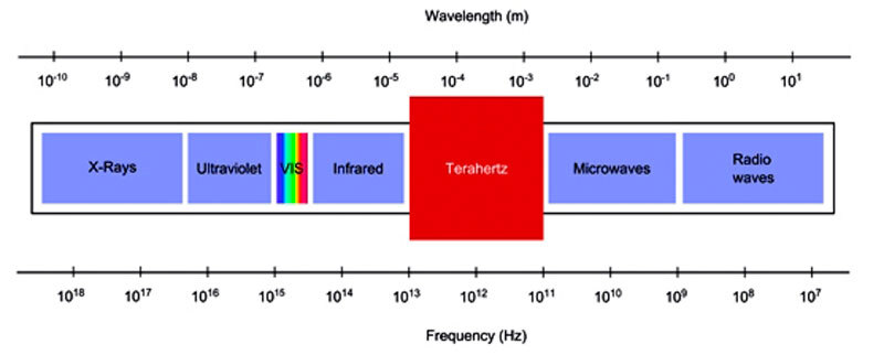 radiacion-terahertz