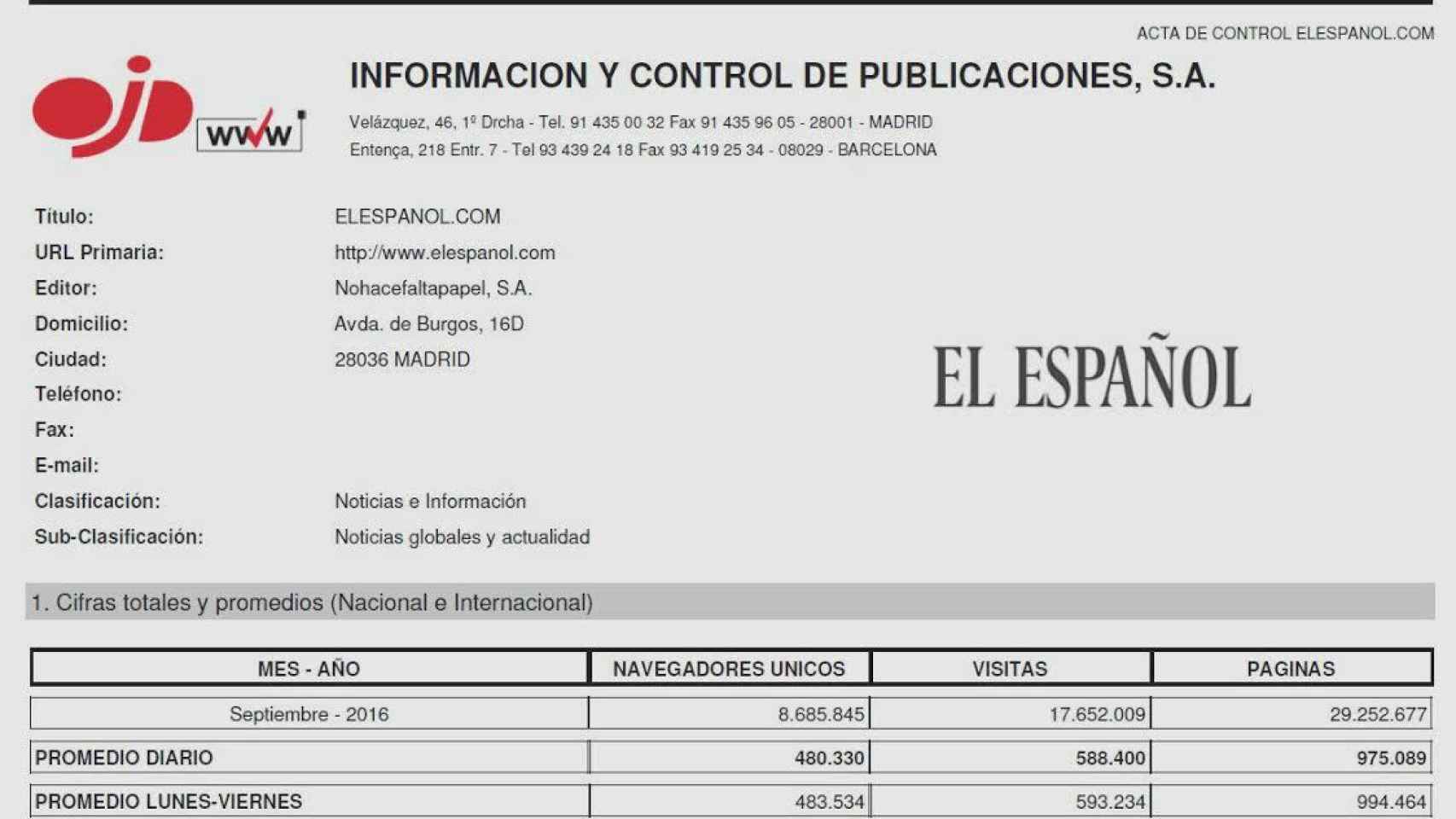 OJD confirma que EL ESPAÑOL tuvo 8,7 millones de lectores en septiembre.