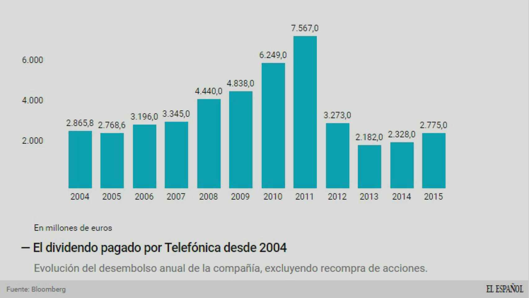 Evolución del desembolso para dividendo de Telefónica desde 2004.