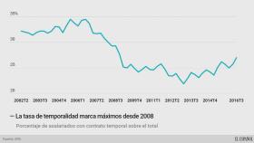 La temporalidad en el empleo sube hasta niveles que no se veían desde 2008