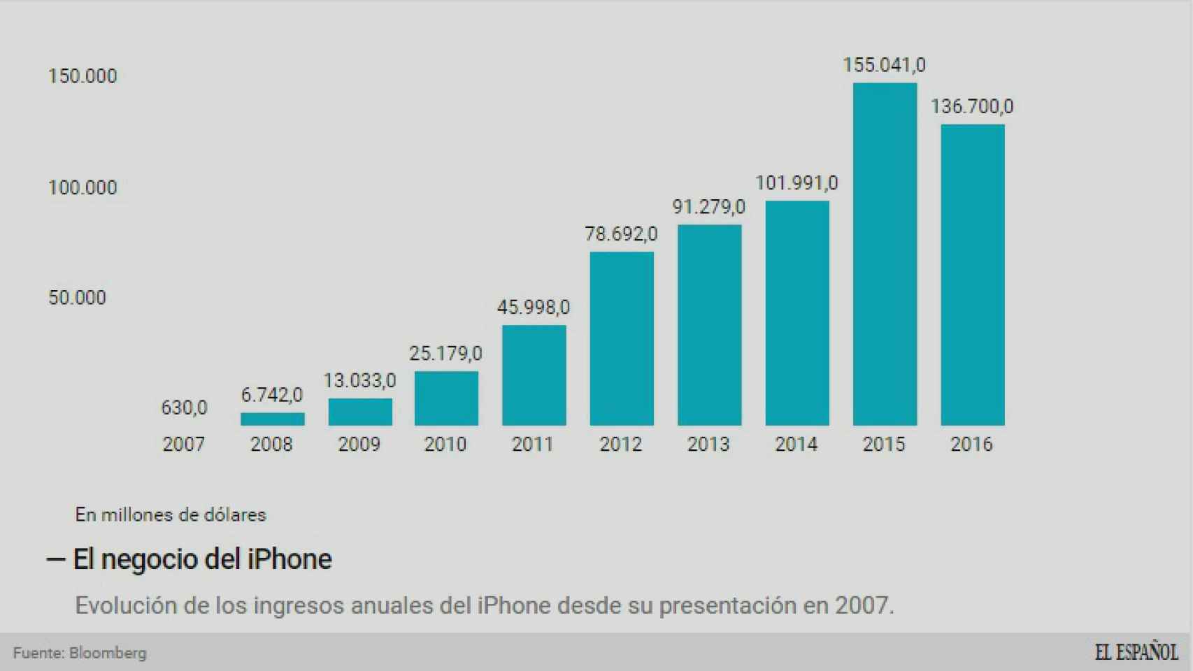 Evolución del negocio del iPhone desde su creación.