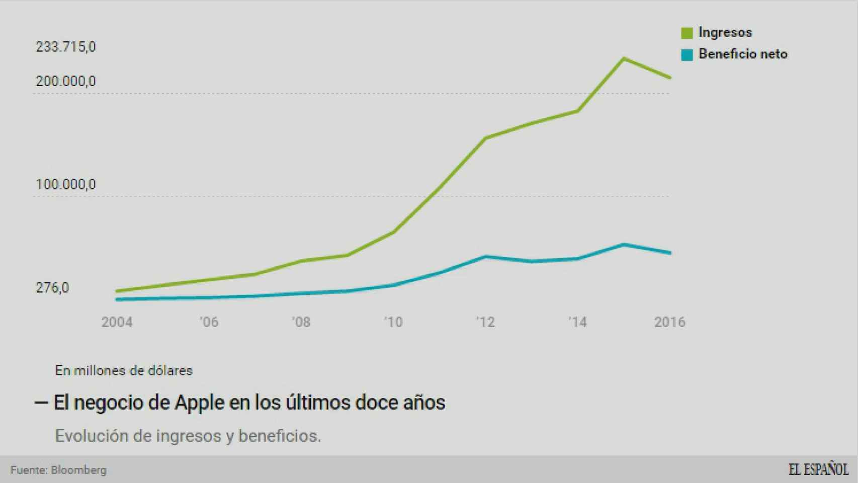 Evolución del negocio (ingresos y beneficios) de Apple.