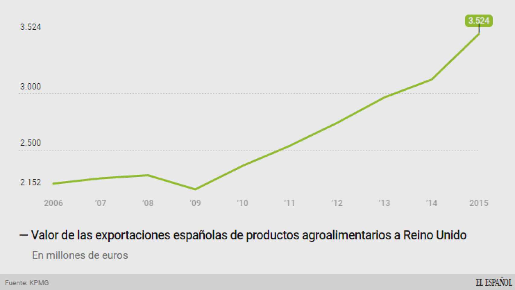 Valor de las exportaciones españolas de productos agroalimentarios a Reino Unido