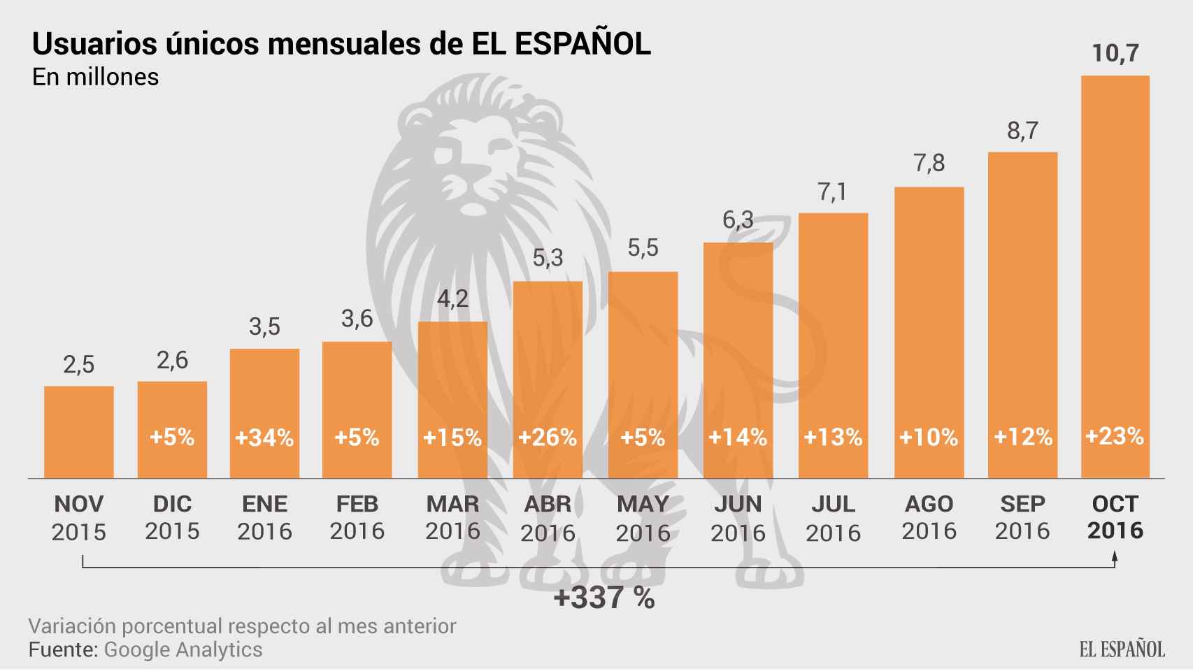 EL ESPAÑOL hace historia logrando 10.714.446 lectores