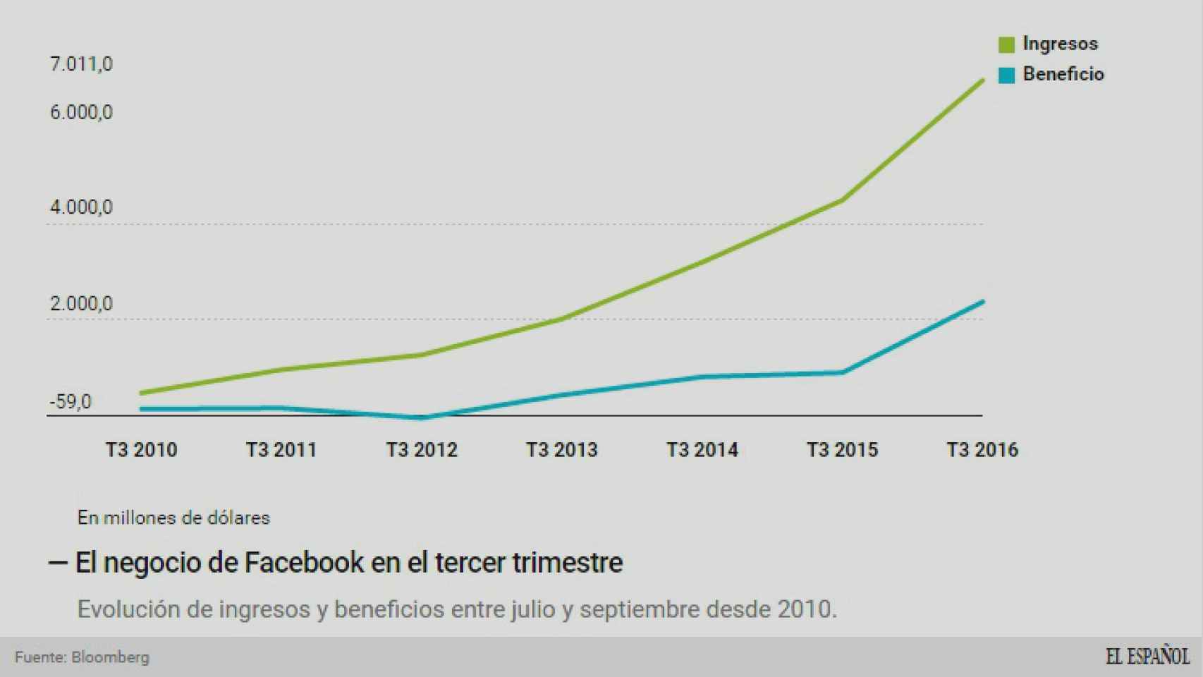 Tercer trimestre de Facebook en los últimos años.