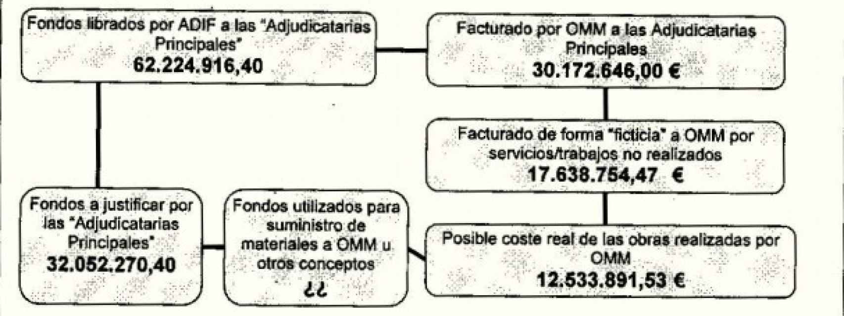 Gráfico elaborado por la Guardia Civil sobre el flujo de capitales.