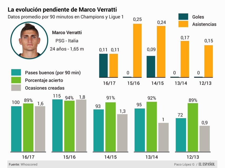 La evolución pendiente de Marco Verratti.