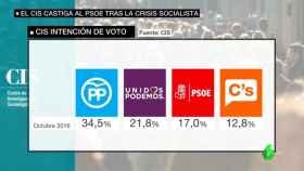Los españoles prefieren laSexta a TVE en información política, según el CIS